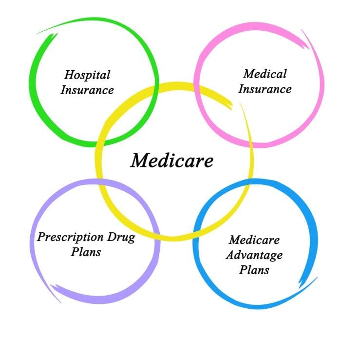 Choose the Medicare Options that are Right for You