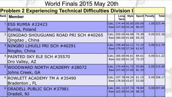 Team member names (listed above photo), and their scores ranging from 307.69 to 323.44. Team member names (listed above photo), and their scores ranging from 307.69 to 323.44.