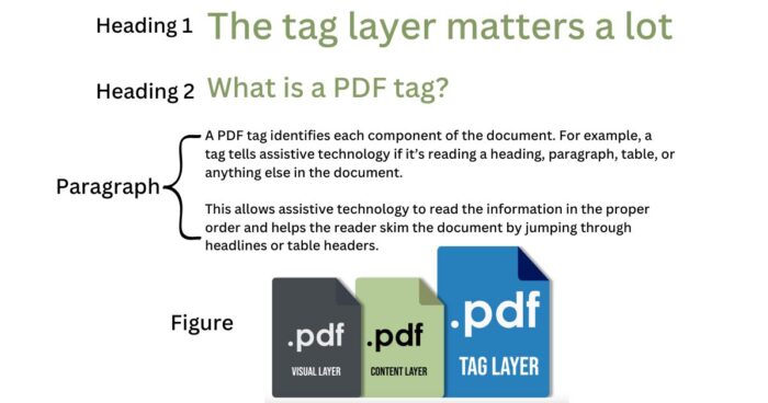 A properly tagged PDF document that begins with “Heading 1” that is related to the title, “The tag layer matters a lot”. Followed by “Heading 2” which relates to the title of the following paragraph, “What is a PDF tag?” Then the “paragraph” tag to highlight the information. Lastly, is the “Figure” tag which refers to the image in the PDF document.